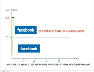 Nutzer (in Mio.)




       100             ✪




                                          750 Millionen Nutzer in 2 Jahren (2009)

           50




                                                                             Jahre

                              10     20          30         40

             Noch nie hat etwas so schnell so viele Menschen aktiviert, wie Social Networks:

Freitag, 22. Juli 11
 