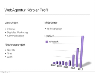 WebAgentur Körbler Proﬁl


         Leistungen              Mitarbeiter

         • Internet              • 15 Mitarbeiter
         • Digitales Marketing
         • Kommunikation         Umsatz
                                     Umsatz €
         Niederlassungen
         • Gamlitz
         • Graz
         • Wien


                                      2002 2004
                                                2006   2008
                                                              2010
Freitag, 22. Juli 11
 