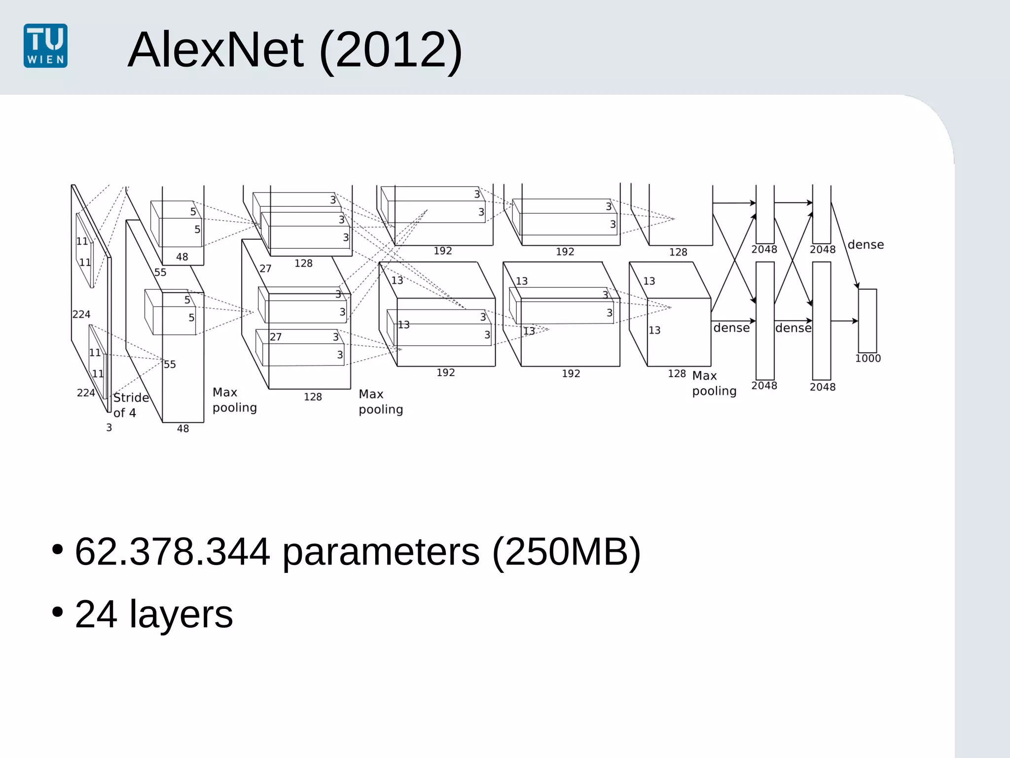 AlexNet (2012)
●
62.378.344 parameters (250MB)
●
24 layers
 