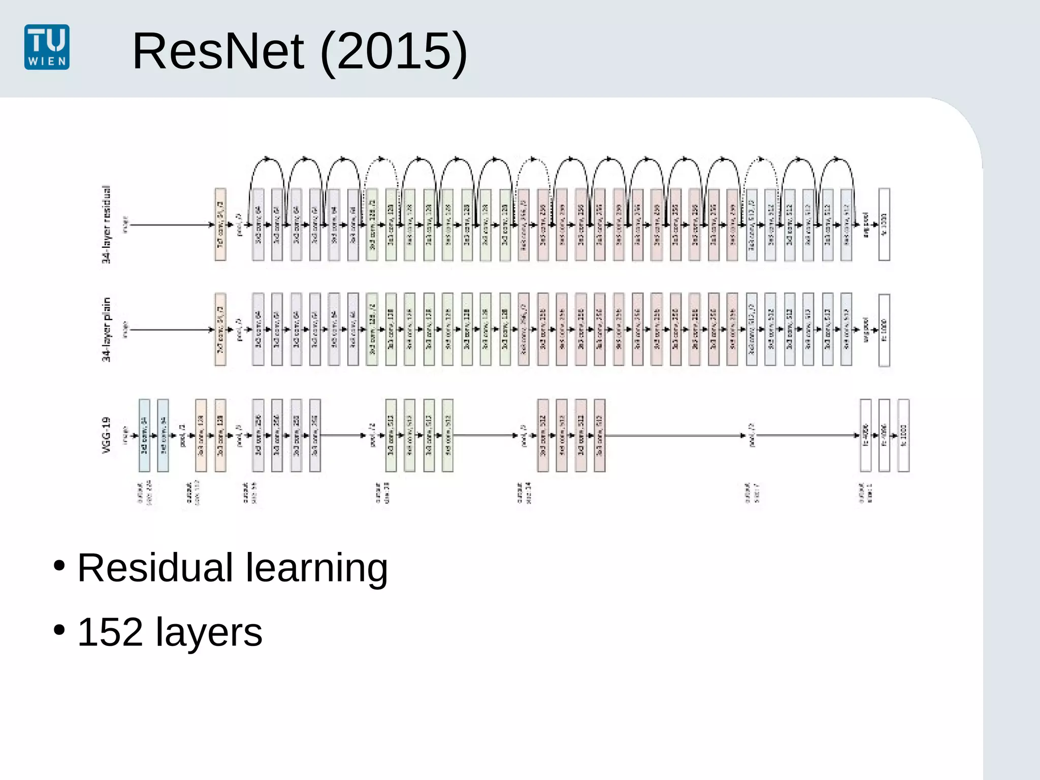 ResNet (2015)
●
Residual learning
●
152 layers
 