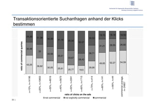 Transaktionsorientierte Suchanfragen anhand der Klicks
 bestimmen




33 |
 