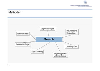 Methoden




                                Logfile-Analyse
                                                               Heuristische
       Relevanztest                                            Evaluation


                                      Search
      Online-Umfrage
                                                           Usability-Test

                       Eye-Tracking
                                              Physiologische
                                              Untersuchung



6 |
 