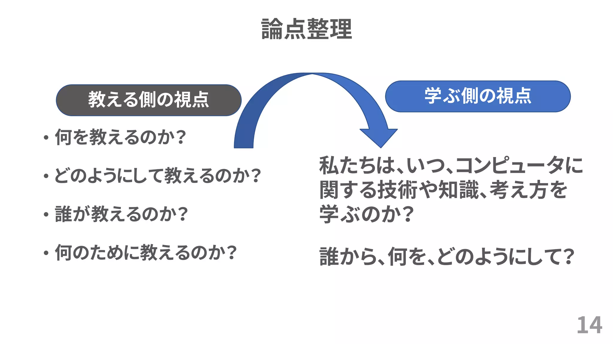 論点整理
• 何を教えるのか？
• どのようにして教えるのか？
• 誰が教えるのか？
• 何のために教えるのか？
14
教える側の視点
私たちは、いつ、コンピュータに
関する技術や知識、考え方を
学ぶのか？
学ぶ側の視点
誰から、何を、どのようにして？
 