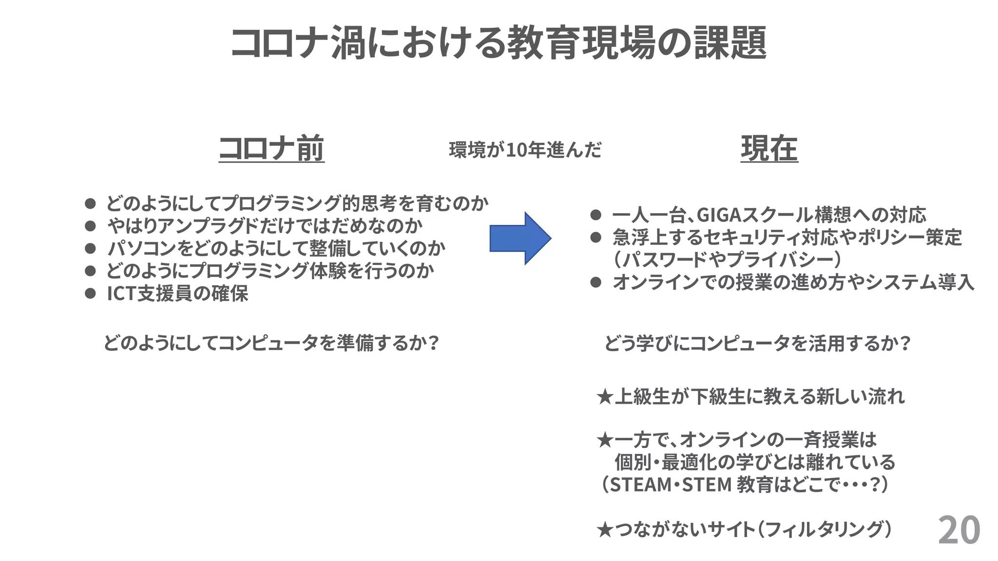 20
コロナ渦における教育現場の課題
コロナ前 現在
⚫ どのようにしてプログラミング的思考を育むのか
⚫ やはりアンプラグドだけではだめなのか
⚫ パソコンをどのようにして整備していくのか
⚫ どのようにプログラミング体験を行うのか
⚫ ICT支援員の確保
⚫ 一人一台、GIGAスクール構想への対応
⚫ 急浮上するセキュリティ対応やポリシー策定
（パスワードやプライバシー）
⚫ オンラインでの授業の進め方やシステム導入
環境が10年進んだ
どのようにしてコンピュータを準備するか？ どう学びにコンピュータを活用するか？
★上級生が下級生に教える新しい流れ
★一方で、オンラインの一斉授業は
個別・最適化の学びとは離れている
（STEAM・STEM 教育はどこで・・・？）
★つながないサイト（フィルタリング）
 