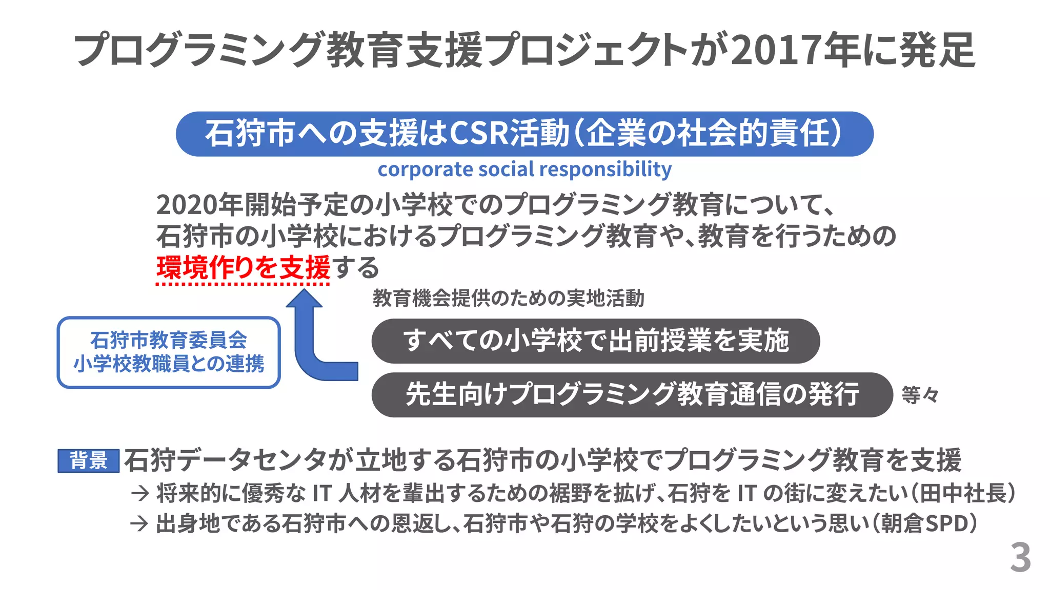 プログラミング教育支援プロジェクトが2017年に発足
3
石狩市への支援はCSR活動（企業の社会的責任）
⚫ 石狩データセンタが立地する石狩市の小学校でプログラミング教育を支援
→ 将来的に優秀な IT 人材を輩出するための裾野を拡げ、石狩を IT の街に変えたい（田中社長）
→ 出身地である石狩市への恩返し、石狩市や石狩の学校をよくしたいという思い（朝倉SPD）
corporate social responsibility
2020年開始予定の小学校でのプログラミング教育について、
石狩市の小学校におけるプログラミング教育や、教育を行うための
環境作りを支援する
すべての小学校で出前授業を実施
先生向けプログラミング教育通信の発行
背景
等々
石狩市教育委員会
小学校教職員との連携
教育機会提供のための実地活動
 