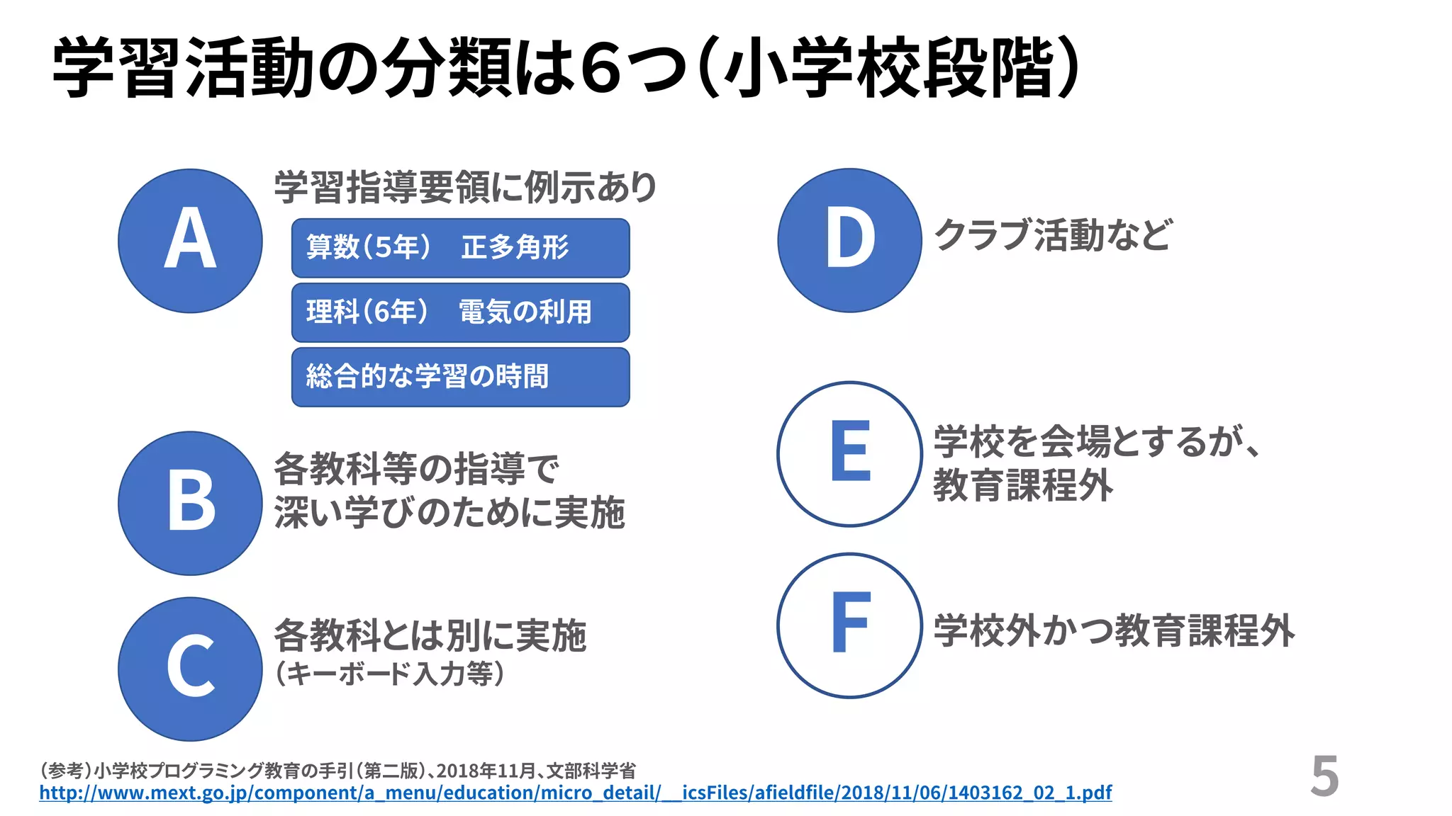 学習活動の分類は６つ（小学校段階）
5（参考）小学校プログラミング教育の手引（第二版）、2018年11月、文部科学省
http://www.mext.go.jp/component/a_menu/education/micro_detail/__icsFiles/afieldfile/2018/11/06/1403162_02_1.pdf
A
学習指導要領に例示あり
算数（５年） 正多角形
理科（6年） 電気の利用
総合的な学習の時間
B
各教科等の指導で
深い学びのために実施
C
各教科とは別に実施
（キーボード入力等）
D クラブ活動など
E 学校を会場とするが、
教育課程外
F 学校外かつ教育課程外
 