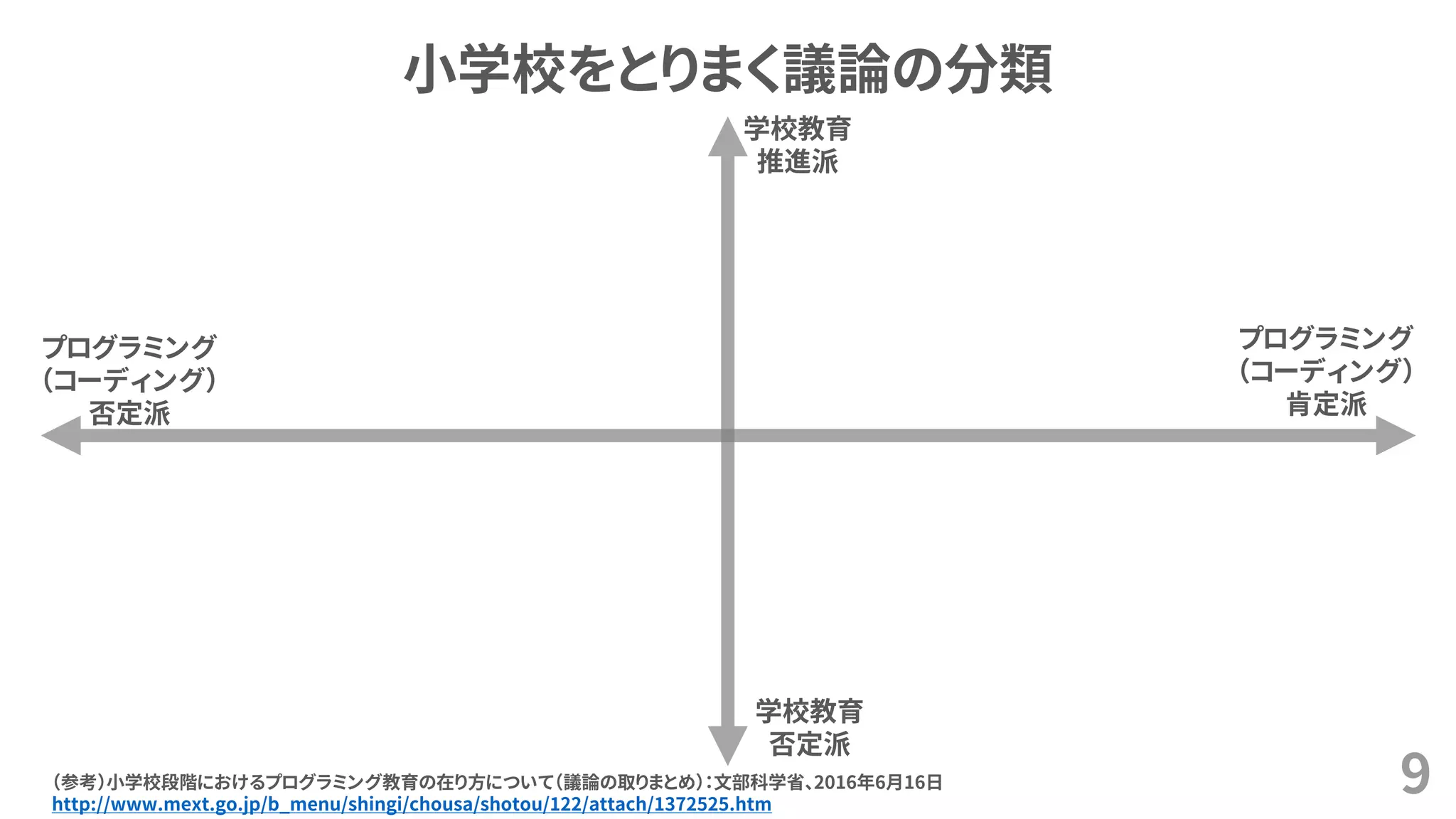 小学校をとりまく議論の分類
9
学校教育
推進派
学校教育
否定派
プログラミング
（コーディング）
肯定派
プログラミング
（コーディング）
否定派
（参考）小学校段階におけるプログラミング教育の在り方について（議論の取りまとめ）：文部科学省、2016年6月16日
http://www.mext.go.jp/b_menu/shingi/chousa/shotou/122/attach/1372525.htm
 