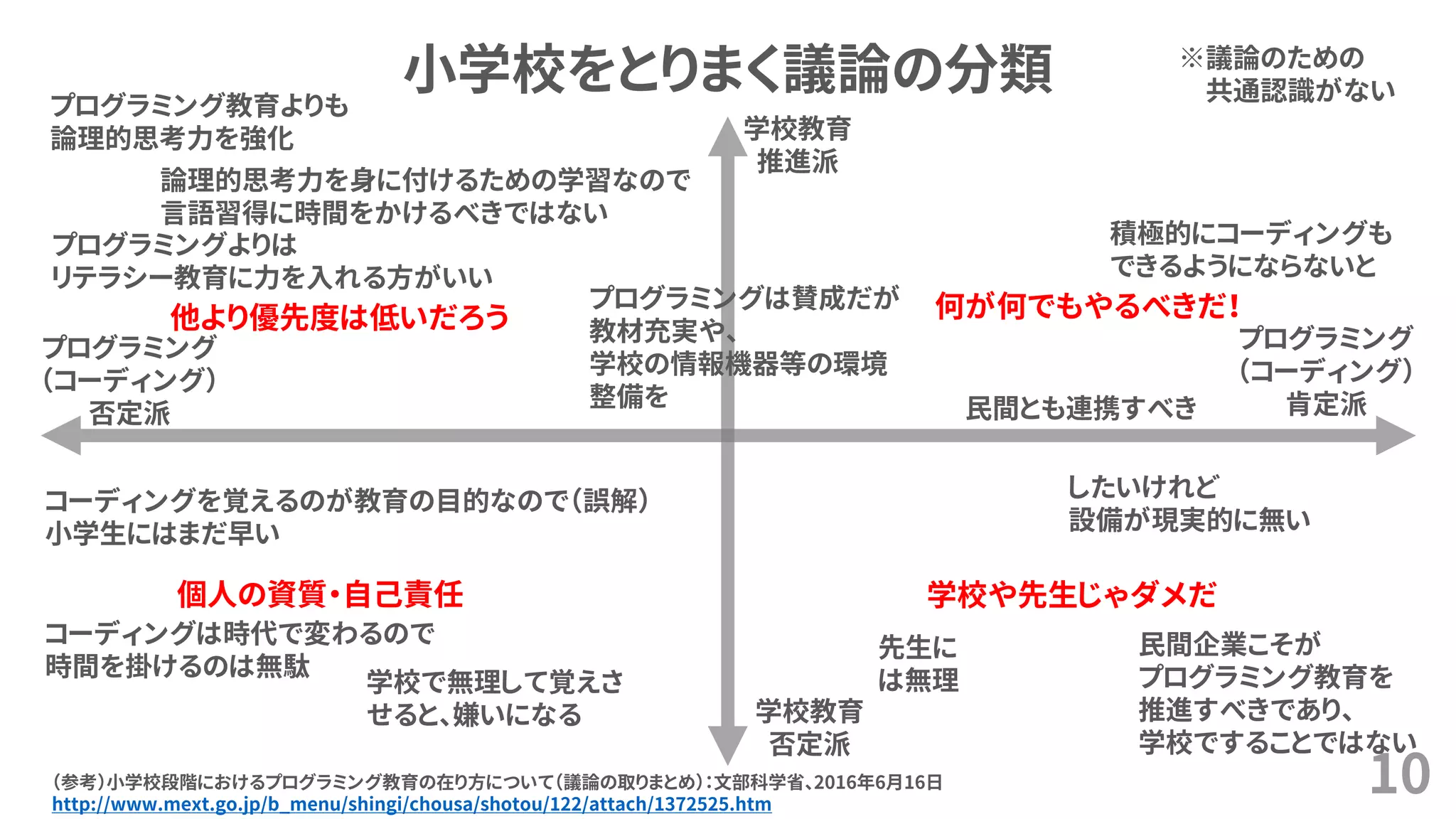 小学校をとりまく議論の分類
10
学校教育
推進派
学校教育
否定派
プログラミング
（コーディング）
肯定派
プログラミング
（コーディング）
否定派
先生に
は無理学校で無理して覚えさ
せると、嫌いになる
コーディングを覚えるのが教育の目的なので（誤解）
小学生にはまだ早い
積極的にコーディングも
できるようにならないと
（参考）小学校段階におけるプログラミング教育の在り方について（議論の取りまとめ）：文部科学省、2016年6月16日
http://www.mext.go.jp/b_menu/shingi/chousa/shotou/122/attach/1372525.htm
民間とも連携すべき
コーディングは時代で変わるので
時間を掛けるのは無駄
したいけれど
設備が現実的に無い
プログラミング教育よりも
論理的思考力を強化
プログラミングよりは
リテラシー教育に力を入れる方がいい
論理的思考力を身に付けるための学習なので
言語習得に時間をかけるべきではない
プログラミングは賛成だが
教材充実や、
学校の情報機器等の環境
整備を
他より優先度は低いだろう
学校や先生じゃダメだ個人の資質・自己責任
何が何でもやるべきだ！
民間企業こそが
プログラミング教育を
推進すべきであり、
学校ですることではない
※議論のための
共通認識がない
 