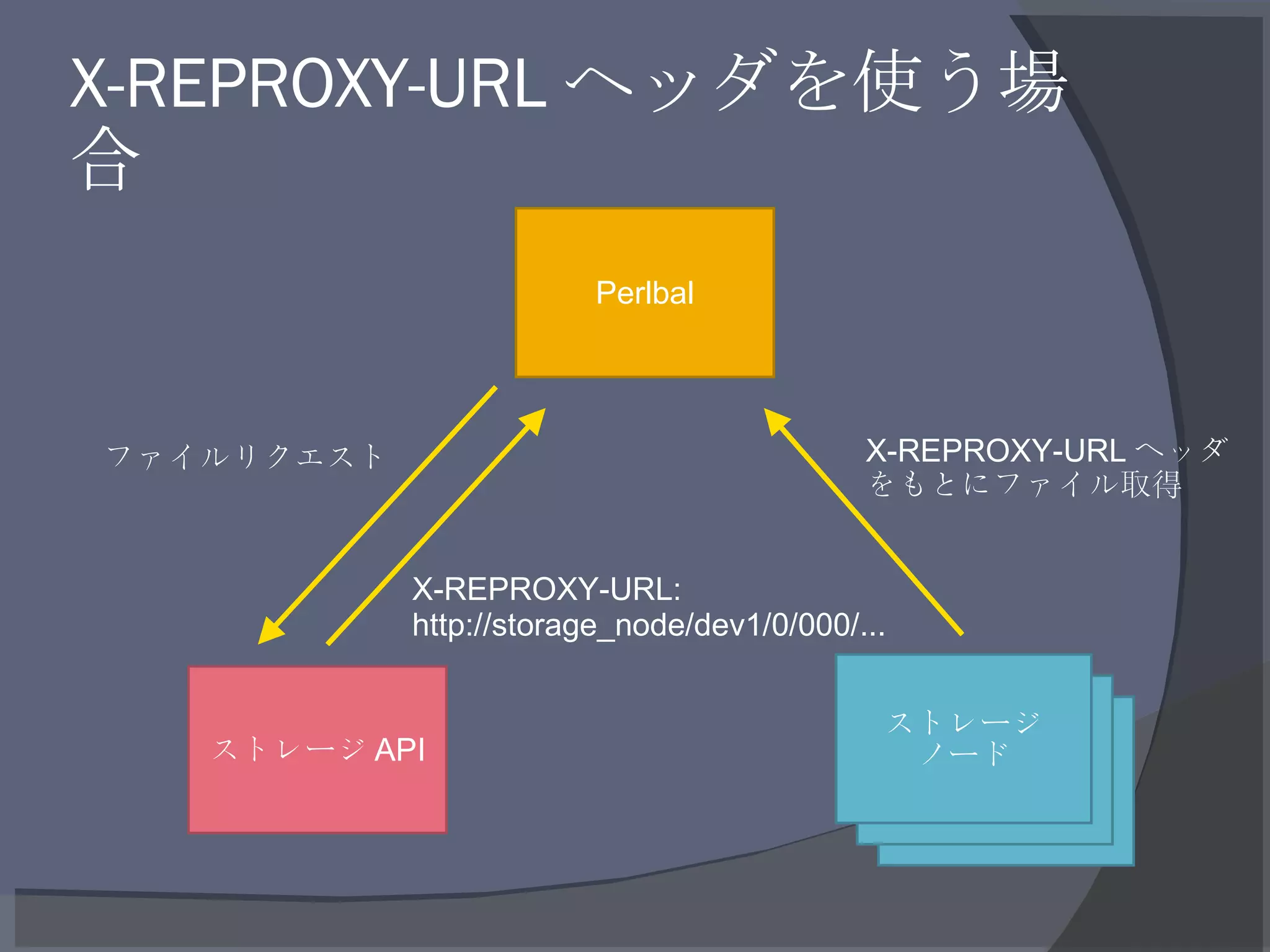 X-REPROXY-URL ヘッダを使う場合 ストレージ ノード ストレージ ノード Perlbal ストレージ API ストレージ ノード ファイルリクエスト X-REPROXY-URL: http://storage_node/dev1/0/000/... X-REPROXY-URL ヘッダをもとにファイル取得 