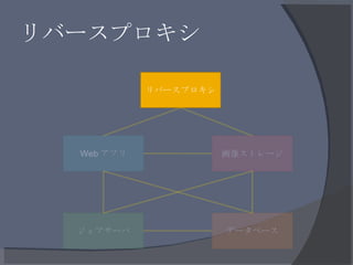 リバースプロキシ リバースプロキシ Web アプリ 画像ストレージ ジョブサーバ データベース 