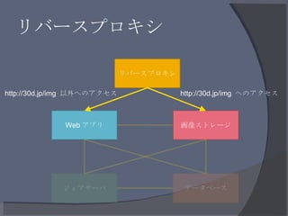 リバースプロキシ リバースプロキシ Web アプリ 画像ストレージ ジョブサーバ データベース http://30d.jp/img  へのアクセス http://30d.jp/img  以外へのアクセス 