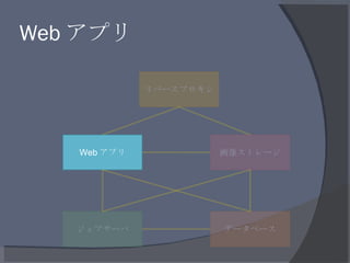 Web アプリ リバースプロキシ Web アプリ 画像ストレージ ジョブサーバ データベース 