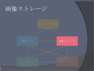 画像ストレージ リバースプロキシ Web アプリ 画像ストレージ ジョブサーバ データベース 