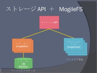 ストレージ API  ＋  MogileFS ストレージ API tracker (mogilefsd) トラッカー  DB (MySQL) storage node (mogstored) storage node (mogstored) ス...
