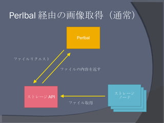 Perlbal 経由の画像取得（通常） ストレージ ノード ストレージ ノード Perlbal ストレージ API ストレージ ノード ファイルリクエスト ファイル取得 ファイルの内容を返す 