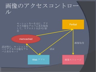 画像のアクセスコントロール Perlbal Web アプリ 画像ストレージ memcached 認証時に、セッションキーとアクセス可能なアルバム名をセット セッションキーを元に、アクセス可能なアルバム名を取得して、リクエストを許可 / 拒否 認...