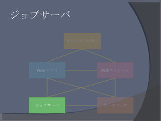 ジョブサーバ リバースプロキシ Web アプリ 画像ストレージ ジョブサーバ データベース 