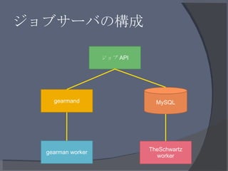 ジョブサーバの構成 ジョブ API gearmand gearman worker TheSchwartz worker MySQL 