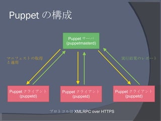 Puppet の構成 Puppet サーバ (puppetmasterd) Puppet クライアント (puppetd) Puppet クライアント (puppetd) Puppet クライアント (puppetd) マニフェストの取得と適用...