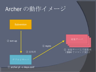 Archer の動作イメージ 対象サーバ 対象サーバ Subversion デプロイサーバ 対象サーバ ①  archer.pl –c days.conf ②  svn up ③ 前処理 ④  rsync ⑤  対象サーバ上で後処理 （ SSH...