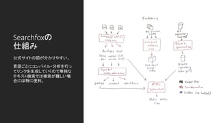 Searchfoxの
仕組み
公式サイトの図が分かりやすい。
言語ごとにコンパイル・分析を行っ
てリンクを生成していくので単純な
テキスト検索では検索が難しい場
合には特に便利。
 