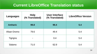 14
Current LibreOffice Translation status
Languages
Help
(% Translated)
User Interface
(% Translated)
LibreOffice Version
Amharic 99.8 99.4 5.4
Afaan Oromo 79.6 49.4 5.4
Tigrigna - 0.4 5.4
Sidamo 71.0 62.9 5.4
 