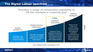 Value
A U T O M A T I O N C A P A B I L I T Y
Scripts
and Macros
Automates rules-
based tasks within
a single application
Robotic Process
Automation
Automates rules-based
tasks across multiple
applications to create a
Digital Worker
Artificial
Intelligence
Mimics human
actions and
decision-making
using advanced
technologies to
understand
environments and
improve outcomes
while creating the
AI Digital Worker
The Digital Labour spectrum
Provides a range of automation capability to
fill the workplace ‘capacity gap’
Intelligent
Automation
Augments human
judgment and decision
making by combining
machine learning and
automation to create
smart Digital Workers
Kofax
 