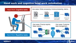 Hand work and cognitive head work automation
6
Hand Work: Repetitive tasks
Head Work: Cognitive tasks
Use cases: Finance reports, Use cases: Customer
Sales reports… data management…
Use cases: Order processing, invoice processing, claims…
Receive Understand Find & read
information
Enter into
system
Order
customer
info
items
$ €
 