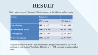 RESULT
Groups Parameters
TNF-α ng/g TGF-B ng/g
Control group 141.1 ± 1.17 238.8 ± 10.81
Acetaminophen group 558.8 ± 26.55a
968.3 ± 15.46a
Treated group 231.4 ± 7.18a,b
311.5 ± 7.17a,b
Prophylactic group 137.2 ± 2.34b
232.9 ± 9.77b
Table 3 Mean levels of TNF-α and TGF-β parameters in the different studied groups
Values are expressed as mean ± standard error ( SE ) a
Significant difference at p < 0.05
compared to control group b
Significant difference at p < 0.05 compared to acetaminophen
group
 
