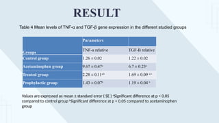 RESULT
Table 4 Mean levels of TNF-α and TGF-β gene expression in the different studied groups
Values are expressed as mean ± standard error ( SE ) a
Significant difference at p < 0.05
compared to control group b
Significant difference at p < 0.05 compared to acetaminophen
group
Groups
Parameters
TNF-α relative TGF-B relative
Control group 1.26 ± 0.02 1.22 ± 0.02
Acetaminophen group 9.67 ± 0.47a
6.7 ± 0.23a
Treated group 2.28 ± 0.11a,b
1.69 ± 0.09 a,b
Prophylactic group 1.43 ± 0.07b
1.19 ± 0.04 b
 