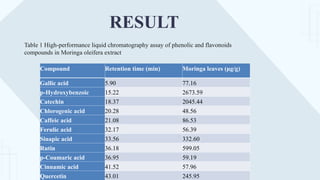 RESULT
Compound Retention time (min) Moringa leaves (μg/g)
Gallic acid 5.90 77.16
p-Hydroxybenzoic 15.22 2673.59
Catechin 18.37 2045.44
Chlorogenic acid 20.28 48.56
Caffeic acid 21.08 86.53
Ferulic acid 32.17 56.39
Sinapic acid 33.56 332.60
Rutin 36.18 599.05
p-Coumaric acid 36.95 59.19
Cinnamic acid 41.52 57.96
Quercetin 43.01 245.95
Table 1 High-performance liquid chromatography assay of phenolic and flavonoids
compounds in Moringa oleifera extract
 