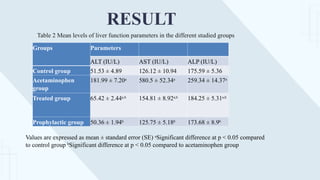 RESULT
Groups Parameters
ALT (IU/L) AST (IU/L) ALP (IU/L)
Control group 51.53 ± 4.89 126.12 ± 10.94 175.59 ± 5.36
Acetaminophen
group
181.99 ± 7.20a
580.5 ± 52.34a
259.34 ± 14.37a
Treated group 65.42 ± 2.44a,b
154.81 ± 8.92a,b
184.25 ± 5.31a,b
Prophylactic group 50.36 ± 1.94b
125.75 ± 5.18b
173.68 ± 8.9b
Table 2 Mean levels of liver function parameters in the different studied groups
Values are expressed as mean ± standard error (SE) a
Significant difference at p < 0.05 compared
to control group b
Significant difference at p < 0.05 compared to acetaminophen group
 