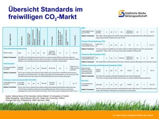 Übersicht Standards im  freiwilligen CO 2 -Markt  Quelle: ‚Making Sense of the Voluntary Carbon Market: A Comparison of Carbon Offset Standards‘, Anja Kollmuss (SEI-US), Helge Zink (Tricorona), Clifford Polycarp (SEI-US); Published by: WWF Germany, 2008 