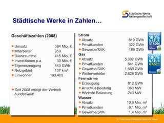 Städtische Werke in Zahlen… Strom Absatz  819 GWh Privatkunden  322 GWh Gewerbe/SVK     486 GWh Gas Absatz   5.302 GWh Privatkunden   841 GWh Gewerbe/SVK   1.689 GWh Weiterverteiler   2.628 GWh Fernwärme Erzeugung   812 GWh Anschlussleistung   363 MW Höchste Belastung   243 MW Wasser Absatz   10,8 Mio. m³ Privatkunden    9,1 Mio. m³ Gewerbe/SVK   1,4 Mio. m³ Geschäftszahlen (2008) Umsatz 384 Mio. € Mitarbeiter 959 Bilanzsumme 415 Mio. € Investitionen p.a.   30 Mio. € Eigenerzeugung 440 GWh Netzgebiet 107 km² Einwohner  193.400  Seit 2008 erfolgt der Vertrieb bundesweit! 