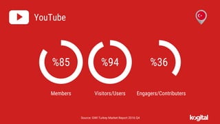 Digital Turkey 2016 - Turkey's Digital Marketing Statistics Slide 30