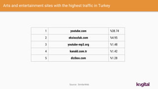 Digital Turkey 2016 - Turkey's Digital Marketing Statistics Slide 48
