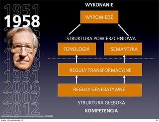 1951
                                                                    WYKONANIE


  1958
                                                                    WYPOWIEDŹ


  1966
  1975
                                                             STRUKTURA	
  POWIERZCHNIOWA


  1980
                                                            FONOLOGIA            SEMANTYKA


  1989
  1991
                                                              REGUŁY	
  TRANSFORMACYJNE


  2006                                                         REGUŁY	
  GENERATYWNE

  2007
  2012
                                                                 STRUKTURA	
  GŁĘBOKA	
  
                                                                    KOMPETENCJA
http://debuinus.deviantart.com/art/Noam-Chomsky-155126536

czwartek, 11 października 12                                                                 24
 