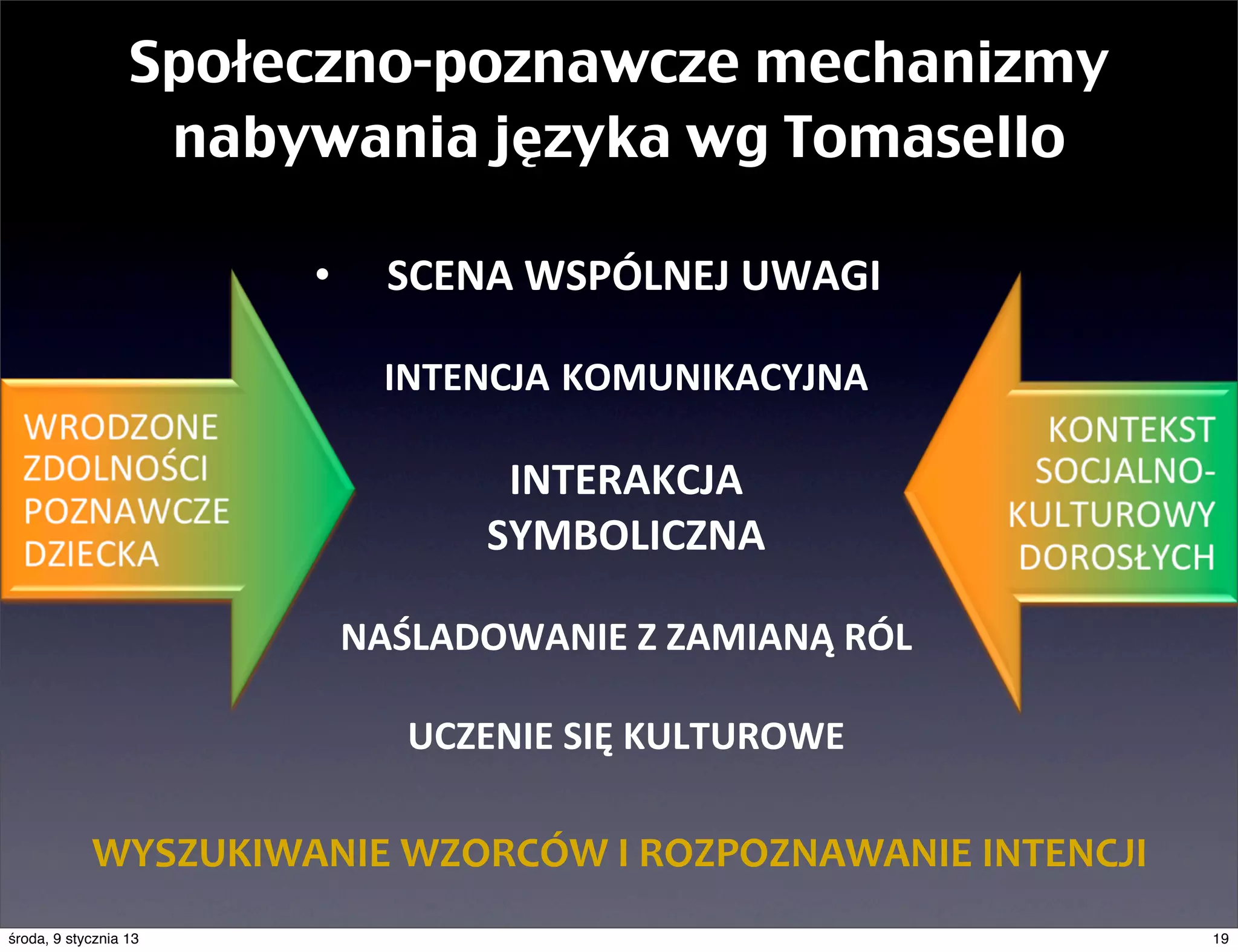 Społeczno-poznawcze mechanizmy
                   nabywania języka wg Tomasello

                        •     SCENA	
  WSPÓLNEJ	
  UWAGI

                              INTENCJA KOMUNIKACYJNA

                                      INTERAKCJA	
  
                                     SYMBOLICZNA

                            NAŚLADOWANIE	
  Z	
  ZAMIANĄ	
  RÓL

                                UCZENIE	
  SIĘ	
  KULTUROWE	
  

            WYSZUKIWANIE	
  WZORCÓW	
  I	
  ROZPOZNAWANIE	
  INTENCJI
środa, 9 stycznia 13                                                    19
 