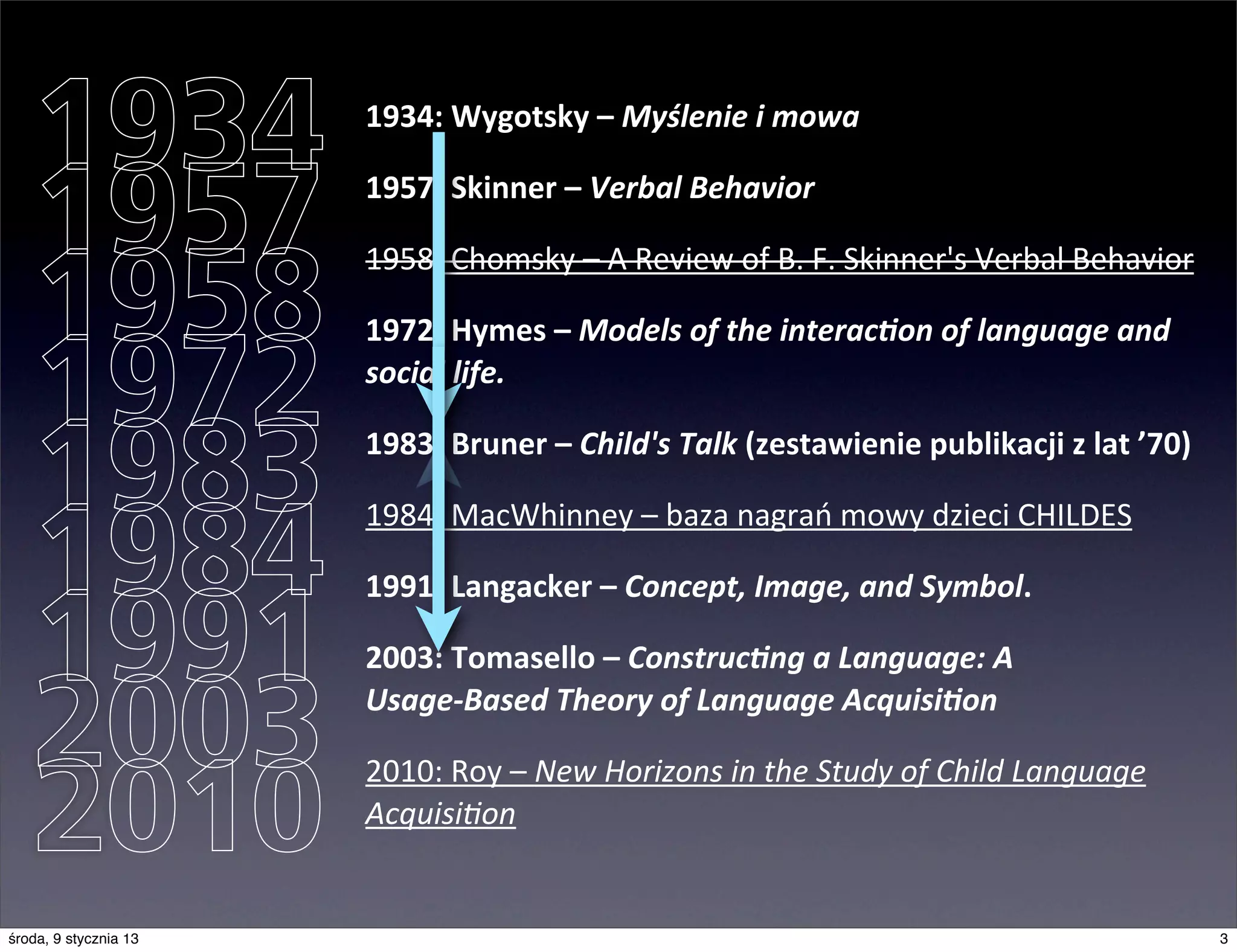 1934                1934:	
  Wygotsky	
  –	
  Myślenie	
  i	
  mowa


   1957                1957:	
  Skinner	
  –	
  Verbal	
  Behavior



   1958
                       1958:	
  Chomsky	
  –	
  A	
  Review	
  of	
  B.	
  F.	
  Skinner's	
  Verbal	
  Behavior



   1972
                       1972:	
  Hymes	
  –	
  Models	
  of	
  the	
  interac8on	
  of	
  language	
  and	
  
                       social	
  life.


   1983                1983:	
  Bruner	
  –	
  Child's	
  Talk	
  (zestawienie	
  publikacji	
  z	
  lat	
  ’70)



   1984
                       1984:	
  MacWhinney	
  –	
  baza	
  nagrań	
  mowy	
  dzieci	
  CHILDES	
  



   1991
                       1991:	
  Langacker	
  –	
  Concept,	
  Image,	
  and	
  Symbol.

                       2003:	
  Tomasello	
  –	
  Construc8ng	
  a	
  Language:	
  A	
  

   2003                Usage-­‐Based	
  Theory	
  of	
  Language	
  Acquisi8on



   2010
                       2010:	
  Roy	
  –	
  New	
  Horizons	
  in	
  the	
  Study	
  of	
  Child	
  Language	
  
                       Acquisi@on


środa, 9 stycznia 13                                                                                               3
 