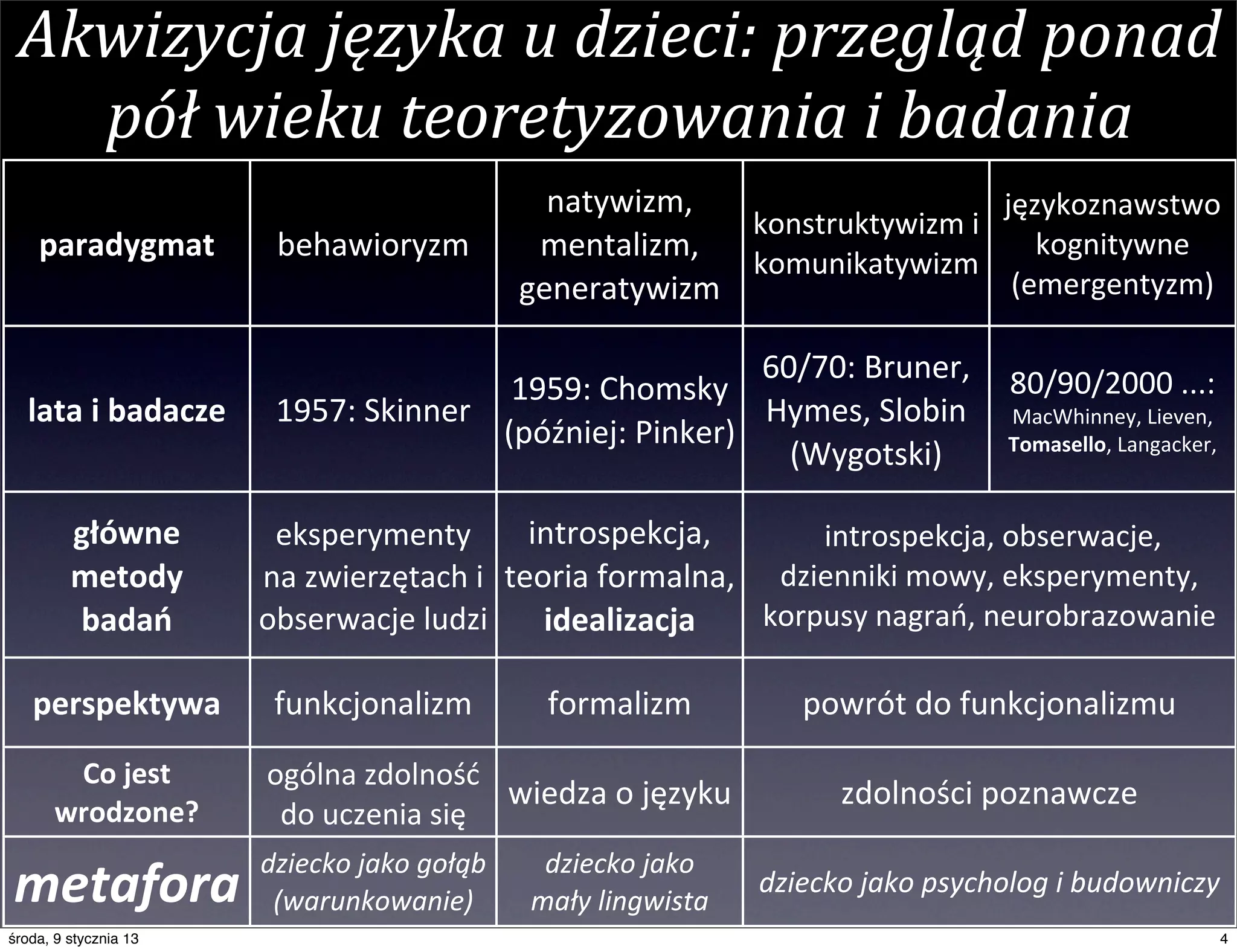 Akwizycja	
  języka	
  u	
  dzieci:	
  przegląd	
  ponad	
  
   pół	
  wieku	
  teoretyzowania	
  i	
  badania
                                                          natywizm,	
                           językoznawstwo	
  
                                                                        konstruktywizm	
  i	
  
    paradygmat             behawioryzm                   mentalizm,	
                              kognitywne	
  
                                                                        komunikatywizm
                                                        generatywizm                             (emergentyzm)

                                                                 60/70:	
  Bruner,	
   80/90/2000	
  ...:	
  
                                            1959:	
  Chomsky	
  
  lata	
  i	
  badacze    1957:	
  Skinner                       Hymes,	
  Slobin	
   MacWhinney,	
  Lieven,	
  
                                           (później:	
  Pinker)                        Tomasello,	
  Langacker,
                                                                   (Wygotski)

         główne	
         eksperymenty	
   introspekcja,	
                      	
  introspekcja,	
  obserwacje,	
  
         metody	
        na	
  zwierzętach	
  i	
   teoria	
  formalna,	
   dzienniki	
  mowy,	
  eksperymenty,	
  
         badań           obserwacje	
  ludzi           idealizacja          korpusy	
  nagrań,	
  neurobrazowanie	
  

   perspektywa            funkcjonalizm                   formalizm                powrót	
  do	
  funkcjonalizmu
        Co	
  jest	
     ogólna	
  zdolność	
  
                                                   wiedza	
  o	
  języku               zdolności	
  poznawcze
       wrodzone?          do	
  uczenia	
  się	
  
                         dziecko	
  jako	
  gołąb	
      dziecko	
  jako	
  
metafora                  (warunkowanie)                mały	
  lingwista
                                                                               dziecko	
  jako	
  psycholog	
  i	
  budowniczy
środa, 9 stycznia 13                                                                                                             4
 