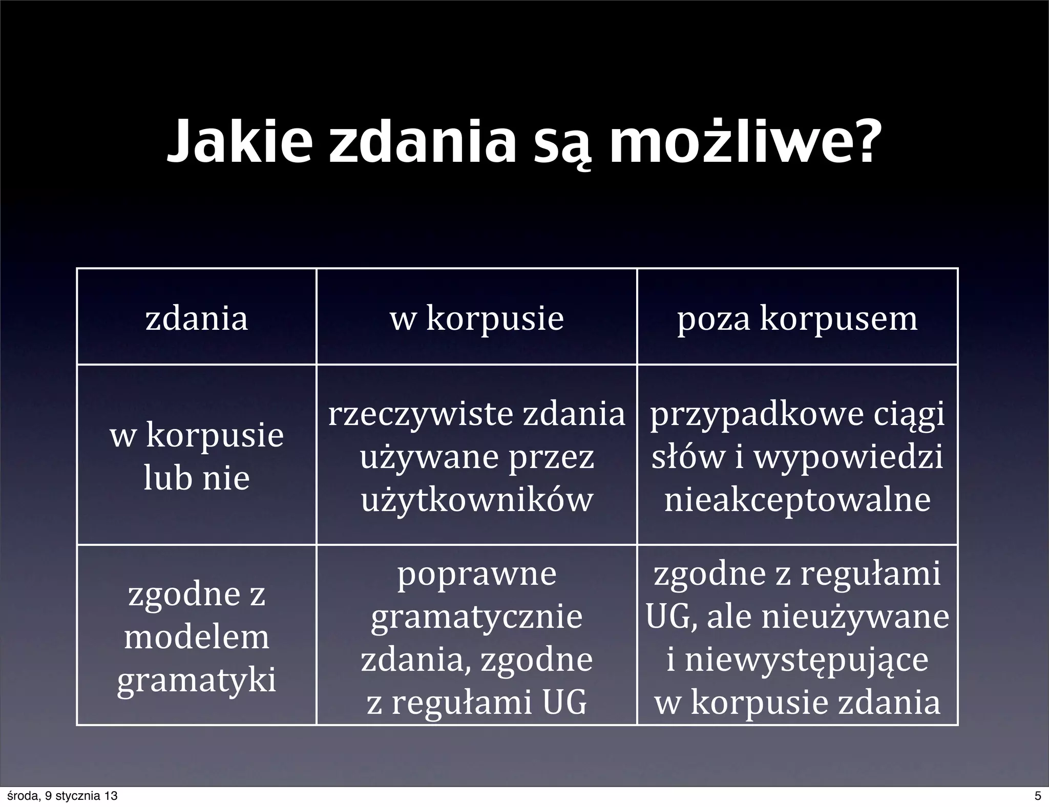 Jakie zdania są możliwe?

                       zdania           w	
  korpusie           poza	
  korpusem

                                    rzeczywiste	
  zdania	
   przypadkowe	
  ciągi	
  
                  w	
  korpusie	
  
                                      używane	
  przez	
   słów	
  i	
  wypowiedzi	
  
                      lub	
  nie
                                      użytkowników             nieakceptowalne

                                           poprawne	
         zgodne	
  z	
  regułami	
  
                    zgodne	
  z	
  
                                       gramatycznie	
         UG,	
  ale	
  nieużywane	
  
                   modelem	
  
                                      zdania,	
  zgodne	
      i	
  niewystępujące	
  
                   gramatyki
                                      z	
  regułami	
  UG     w	
  korpusie	
  zdania

środa, 9 stycznia 13                                                                         5
 