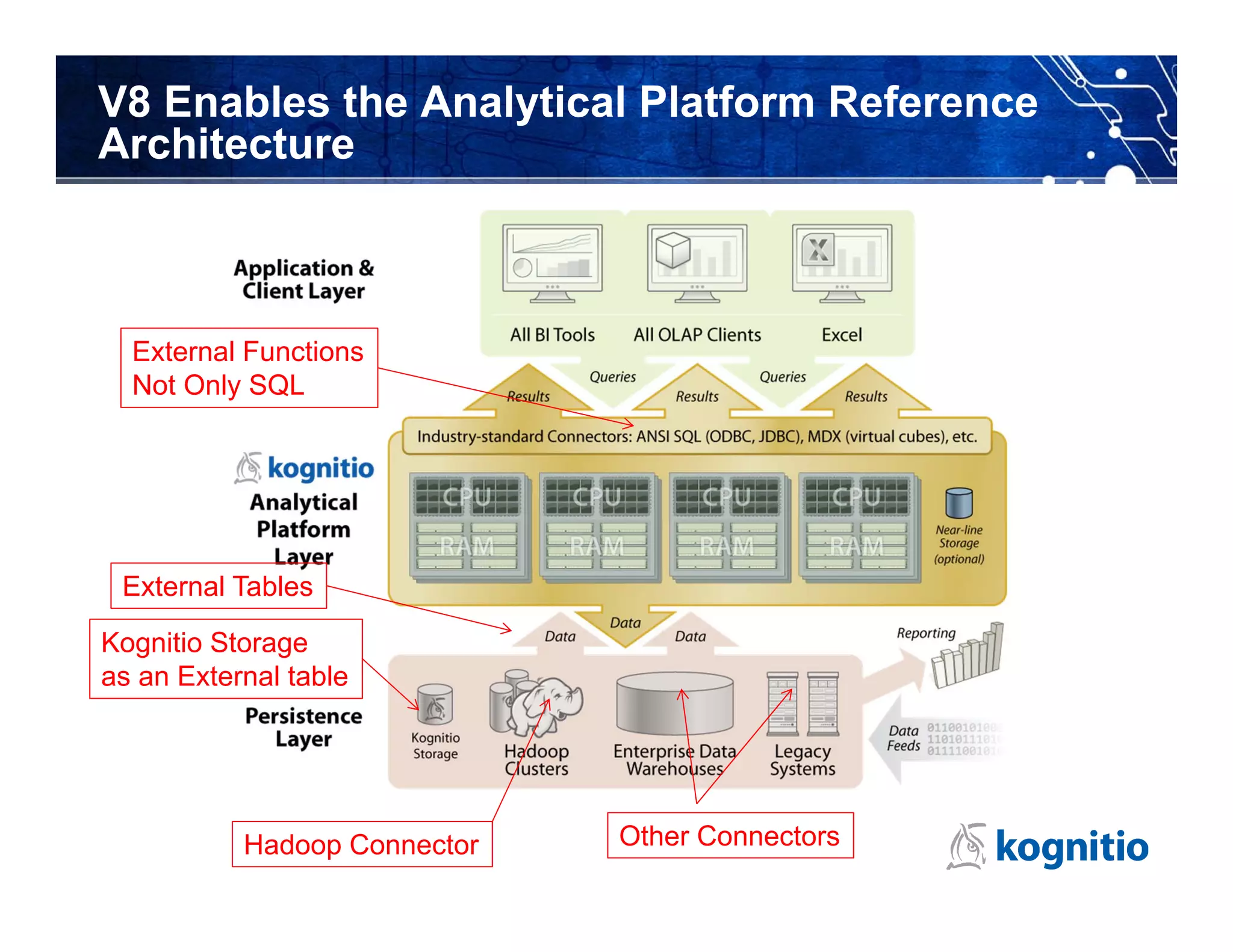 V8 Enables the Analytical Platform Reference
Architecture



  External Functions
  Not Only SQL




 External Tables

Kognitio Storage
as an External table




           Hadoop Connector   Other Connectors
 