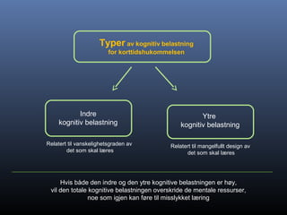 Typer av kognitiv belastning
for korttidshukommelsen
Indre
kognitiv belastning
Ytre
kognitiv belastning
Relatert til vanskelighetsgraden av
det som skal læres
Relatert til mangelfullt design av
det som skal læres
Hvis både den indre og den ytre kognitive belastningen er høy,
vil den totale kognitive belastningen overskride de mentale ressurser,
noe som igjen kan føre til misslykket læring
 