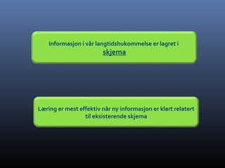 Informasjon i vår langtidshukommelse er lagret i
skjema
Læring er mest effektiv når ny informasjon er klart relatert
til eksisterende skjema
 