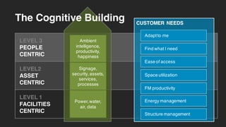 LEVEL 1
FACILITIES
CENTRIC
LEVEL2
ASSET
CENTRIC
LEVEL 3
PEOPLE
CENTRIC
CUSTOMER NEEDS
Power,water,
air, data
Signage,
security,assets,
services,
processes
Ambient
intelligence,
productivity,
happiness
The Cognitive Building
 