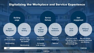 Service
Delivery
User
engagement
Digitalizing the Workplace and Service Experience
WO
triggered
by usage
Predictive
maintenance
Touch
points
# of visitors
in the toilets
# of people
in the building
Technical
Equiptment
”Refill me”
User touch points
throughout a day in
the buidling e.g
ISS Concierge APP
PURPOSE
COST PURPOSE
Workplace
analysis
Building
usage
Space
Management
Green
Building
Occupancy
(room and tables)
Benchmarking
Energy usage
Based on usage
And weather
Benchmarking
Map and analyse
workplace experience
and efficiency
 