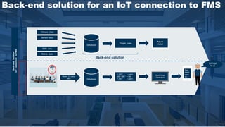 Back-endSolution
IoTconnectiontoFMS
Let’s go
fix it!
Database
Trigger rules
Adjust
HVAC
Climate data
Sensor data
Database
Room 3.1 temp.
28C°
< 24C° = alarm
24C°-26C° = OK
> 26C° = alarm
Work Order
Generation
Too
warm
room
3.1
ProcessExample
BMS data
Mobile data
Back-end solution
Back-end solution for an IoT connection to FMS
 