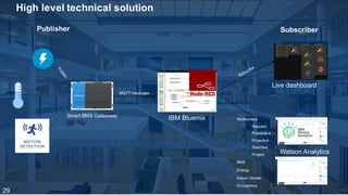 High level technical solution
29
Smart BMS Gateaway
Live dashboard
Watson Analytics
IBM Bluemix
Publisher Subscriber
MQTT messages
Workorders
Request
Preventive
Proactive
Reactive
Project
BMS
Energy
Indoor climate
Occupancy
 