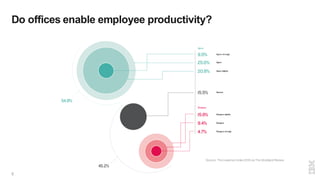 Do offices enable employee productivity?
5
Source: The Leesman Index 2016 via The Stoddard Review
 
