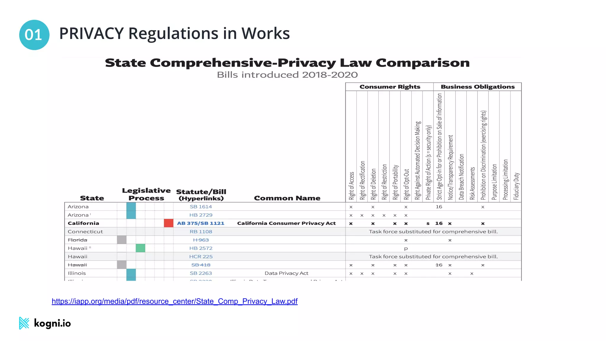 01 PRIVACY Regulations in Works
https://iapp.org/media/pdf/resource_center/State_Comp_Privacy_Law.pdf
 